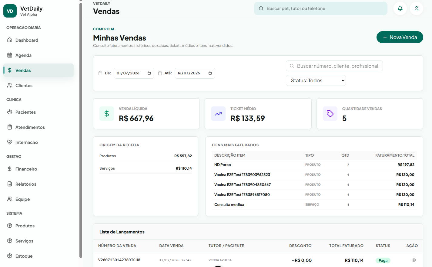 Painel de vendas do VetDaily com indicadores e lançamentos